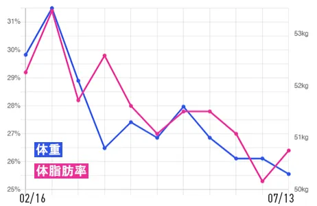 FIT HIVEでパーソナルトレーニングを受けた20代女性の体重・体脂肪率のビフォーアフター