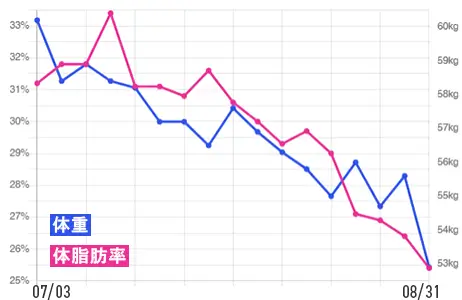 Before & After of Weight & Body Fat for a Woman in Her 30s Who Trained at FIT HIVE